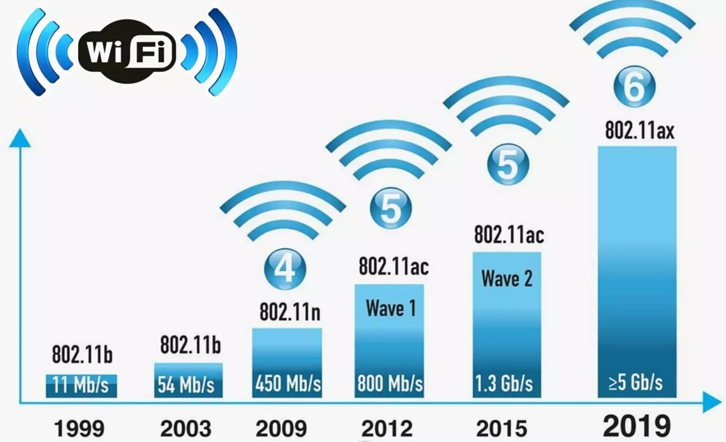 Wi-Fi 6 ve Modern Bağlantı Teknolojileri Neden Önemlidir? Casper Nirvana Rehberi